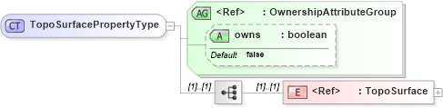 XSD Diagram of TopoSurfacePropertyType in schema topology_xsd (Geography Markup Language)