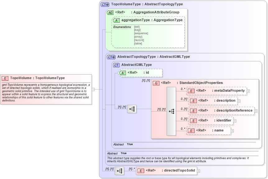 XSD Diagram of TopoVolume in schema topology_xsd (Geography Markup Language)