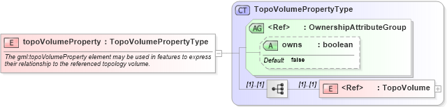XSD Diagram of topoVolumeProperty in schema topology_xsd (Geography Markup Language)