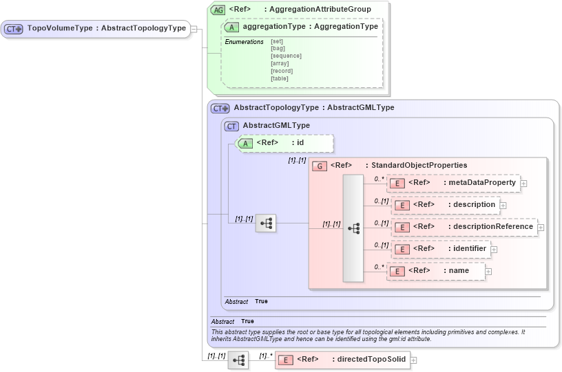 XSD Diagram of TopoVolumeType in schema topology_xsd (Geography Markup Language)