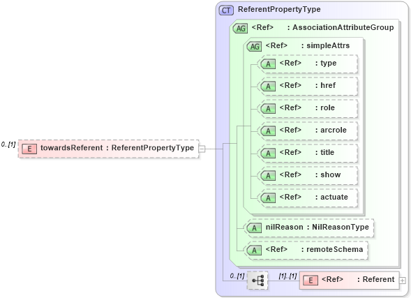 XSD Diagram of towardsReferent in schema linearreftowardsreferent_xsd (Geography Markup Language)