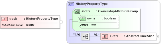 XSD Diagram of track in schema deprecatedtypes_xsd (Geography Markup Language)