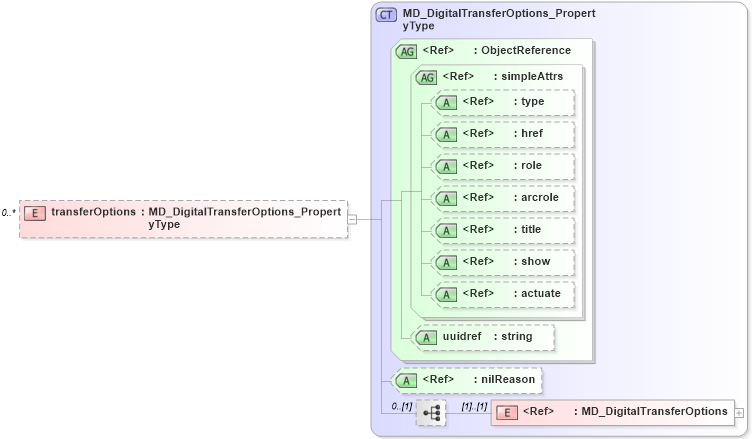 XSD Diagram of transferOptions in schema distribution_xsd (Geography Markup Language)