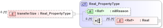 XSD Diagram of transferSize in schema distribution_xsd (Geography Markup Language)