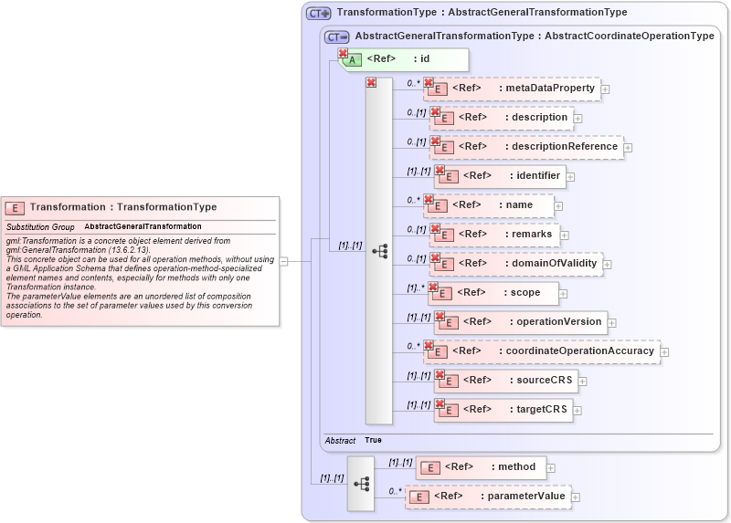 XSD Diagram of Transformation in schema coordinateoperations_xsd (Geography Markup Language)