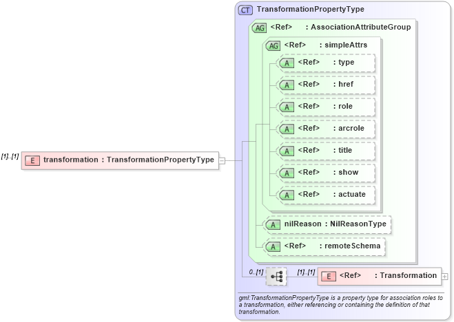 XSD Diagram of transformation in schema referenceablegrid_xsd (Geography Markup Language)