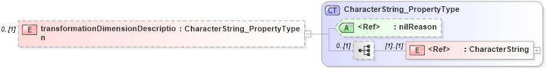 XSD Diagram of transformationDimensionDescription in schema spatialrepresentation_xsd (Geography Markup Language)