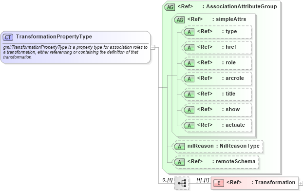 XSD Diagram of TransformationPropertyType in schema coordinateoperations_xsd (Geography Markup Language)