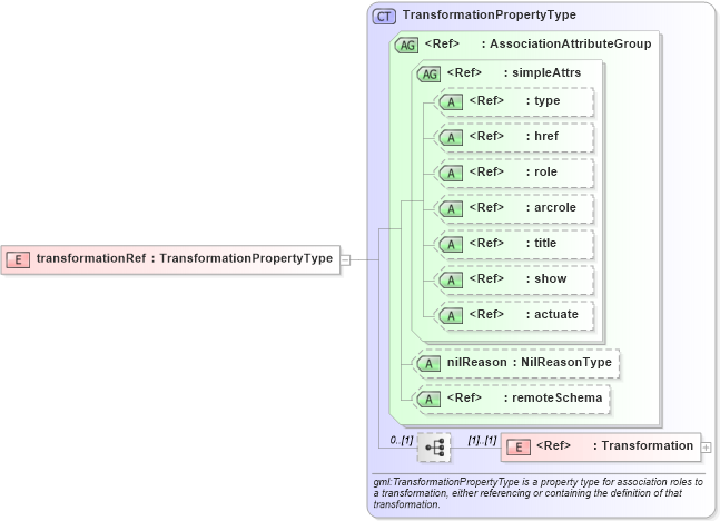 XSD Diagram of transformationRef in schema deprecatedtypes_xsd (Geography Markup Language)