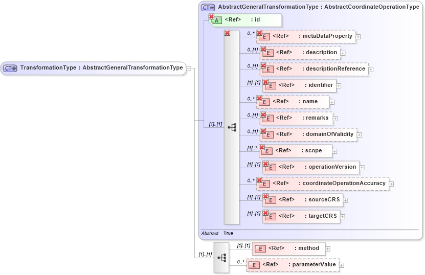 XSD Diagram of TransformationType in schema coordinateoperations_xsd (Geography Markup Language)