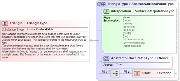 XSD Diagram of Triangle in schema geometryprimitives_xsd (Geography Markup Language)