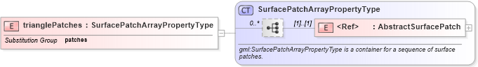 XSD Diagram of trianglePatches in schema deprecatedtypes_xsd (Geography Markup Language)