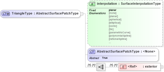 XSD Diagram of TriangleType in schema geometryprimitives_xsd (Geography Markup Language)