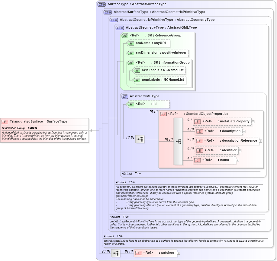 XSD Diagram of TriangulatedSurface in schema geometryprimitives_xsd (Geography Markup Language)