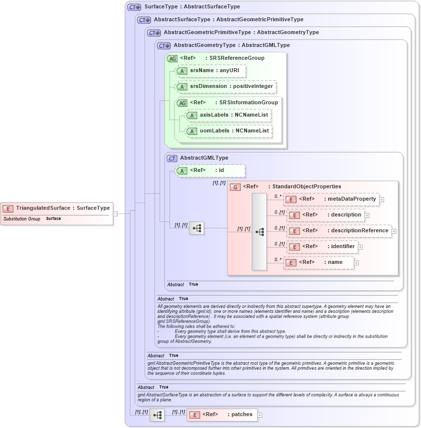 XSD Diagram of TriangulatedSurface in schema tin_xsd (Geography Markup Language)