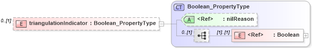 XSD Diagram of triangulationIndicator in schema content_xsd (Geography Markup Language)