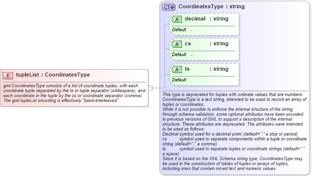 XSD Diagram of tupleList in schema coverage_xsd (Geography Markup Language)
