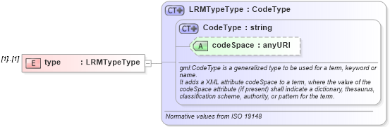 XSD Diagram of type in schema linearref_xsd (Geography Markup Language)