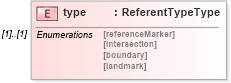 XSD Diagram of type in schema linearref_xsd (Geography Markup Language)