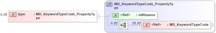 XSD Diagram of type in schema identification_xsd (Geography Markup Language)