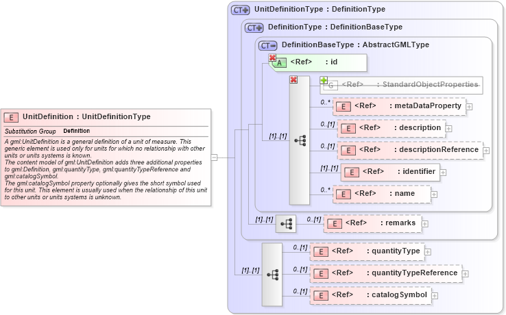 XSD Diagram of UnitDefinition in schema units_xsd (Geography Markup Language)