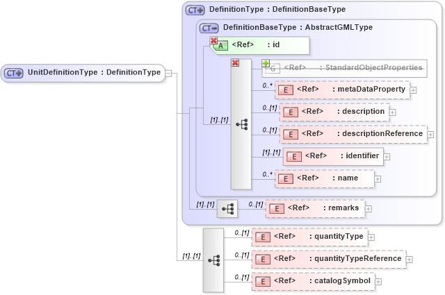 XSD Diagram of UnitDefinitionType in schema units_xsd (Geography Markup Language)