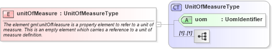 XSD Diagram of unitOfMeasure in schema units_xsd (Geography Markup Language)