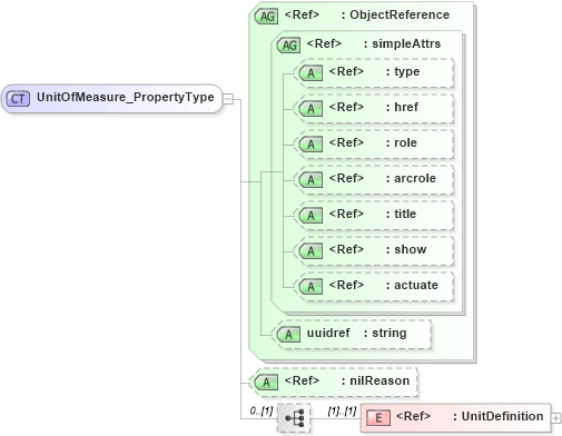 XSD Diagram of UnitOfMeasure_PropertyType in schema basictypes_xsd1 (Geography Markup Language)