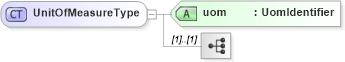 XSD Diagram of UnitOfMeasureType in schema units_xsd (Geography Markup Language)