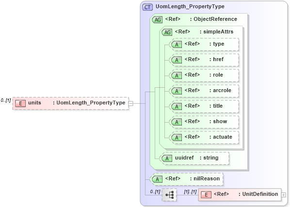 XSD Diagram of units in schema content_xsd (Geography Markup Language)