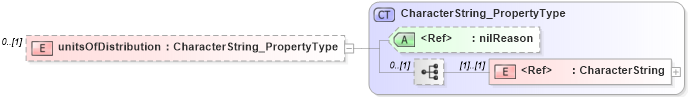 XSD Diagram of unitsOfDistribution in schema distribution_xsd (Geography Markup Language)