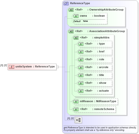 XSD Diagram of unitsSystem in schema units_xsd (Geography Markup Language)