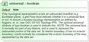 XSD Diagram of universal in schema topology_xsd (Geography Markup Language)