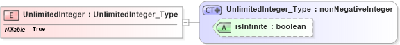 XSD Diagram of UnlimitedInteger in schema basictypes_xsd1 (Geography Markup Language)