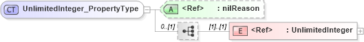 XSD Diagram of UnlimitedInteger_PropertyType in schema basictypes_xsd1 (Geography Markup Language)