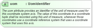 XSD Diagram of uom in schema coordinatesystems_xsd (Geography Markup Language)