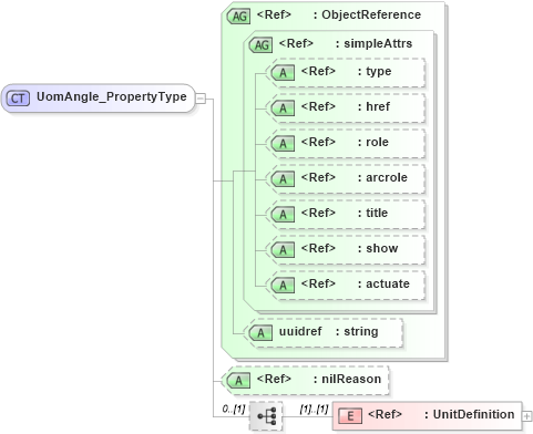 XSD Diagram of UomAngle_PropertyType in schema basictypes_xsd1 (Geography Markup Language)