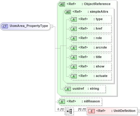 XSD Diagram of UomArea_PropertyType in schema basictypes_xsd1 (Geography Markup Language)