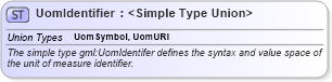 XSD Diagram of UomIdentifier in schema basictypes_xsd (Geography Markup Language)