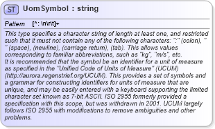 XSD Diagram of UomSymbol in schema basictypes_xsd (Geography Markup Language)