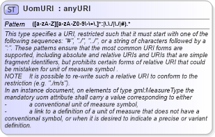 XSD Diagram of UomURI in schema basictypes_xsd (Geography Markup Language)