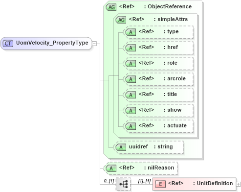 XSD Diagram of UomVelocity_PropertyType in schema basictypes_xsd1 (Geography Markup Language)