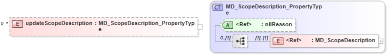 XSD Diagram of updateScopeDescription in schema maintenance_xsd (Geography Markup Language)