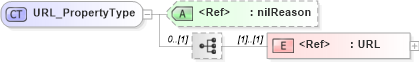 XSD Diagram of URL_PropertyType in schema citation_xsd (Geography Markup Language)