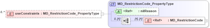 XSD Diagram of useConstraints in schema constraints_xsd (Geography Markup Language)