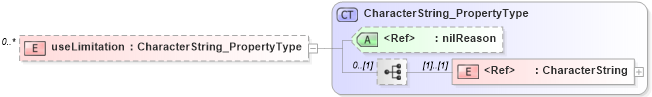 XSD Diagram of useLimitation in schema constraints_xsd (Geography Markup Language)