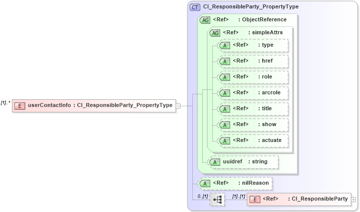 XSD Diagram of userContactInfo in schema identification_xsd (Geography Markup Language)