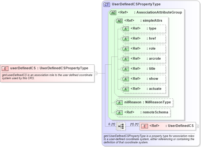 XSD Diagram of userDefinedCS in schema coordinatereferencesystems_xsd (Geography Markup Language)