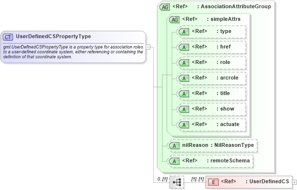 XSD Diagram of UserDefinedCSPropertyType in schema coordinatesystems_xsd (Geography Markup Language)