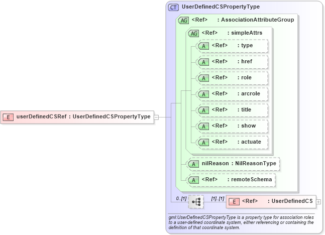 XSD Diagram of userDefinedCSRef in schema deprecatedtypes_xsd (Geography Markup Language)